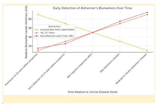 typical progression of Alzheimer's disease biomarkers over time